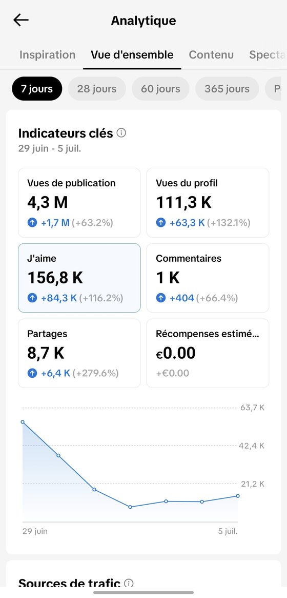 Capture TikTok Analytics : 4,3 M de vues et 156,8 K j'aime sur 7 jours